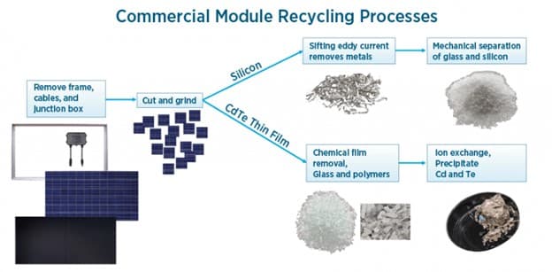 commercial module recycling processes